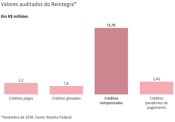 grafico-FolhaSP Empresa que vende à Zona Franca poderá ter benefício igual ao de exportador